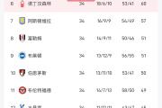 -塞维利亚遭遇失利，积分榜位置受影响的简单介绍