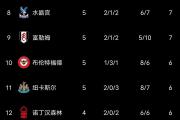 开元棋牌网页版入口地址-曼城主场大胜南安普敦，领跑积分榜