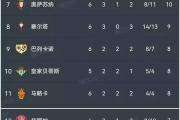 开元棋牌网页版入口地址-巴萨主场告捷，继续领跑西甲积分榜