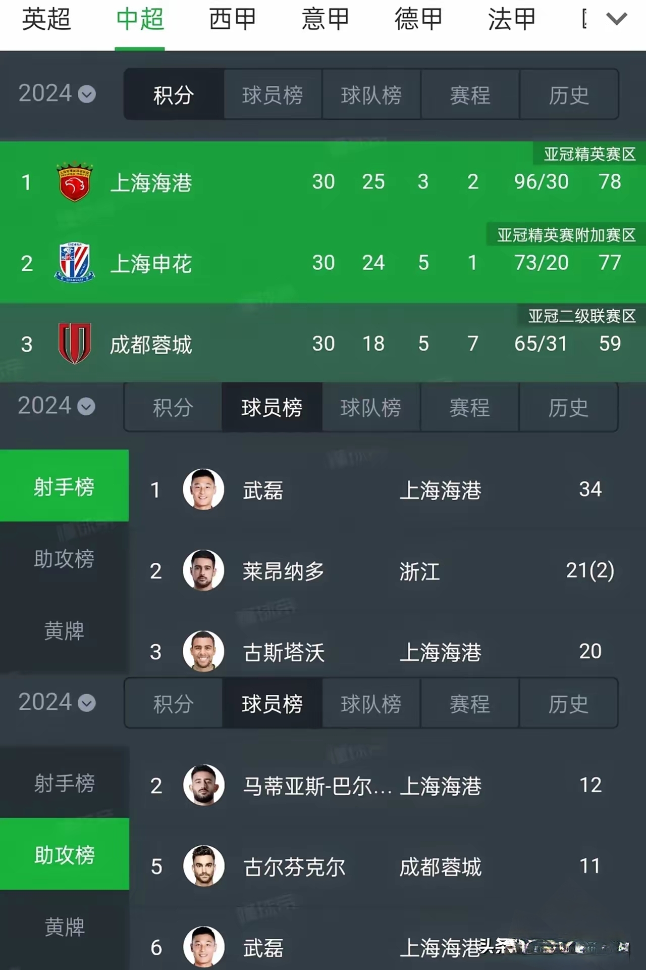 上港客场逆袭取胜，豪取三分稳坐积分榜榜首的简单介绍
