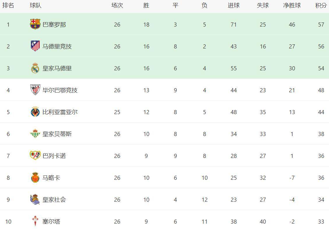 塞尔塔客场遭逢逆转，积分榜降级趋势明显