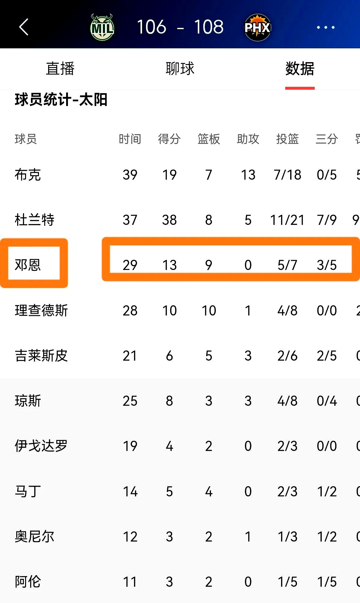太阳队赢球成常态，稳坐西部第一的简单介绍
