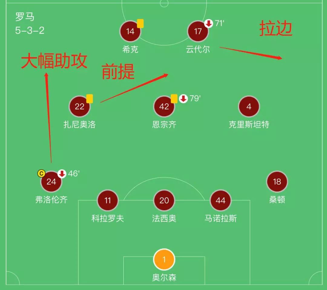 罗马战术灵活，变阵频频寻求突破
