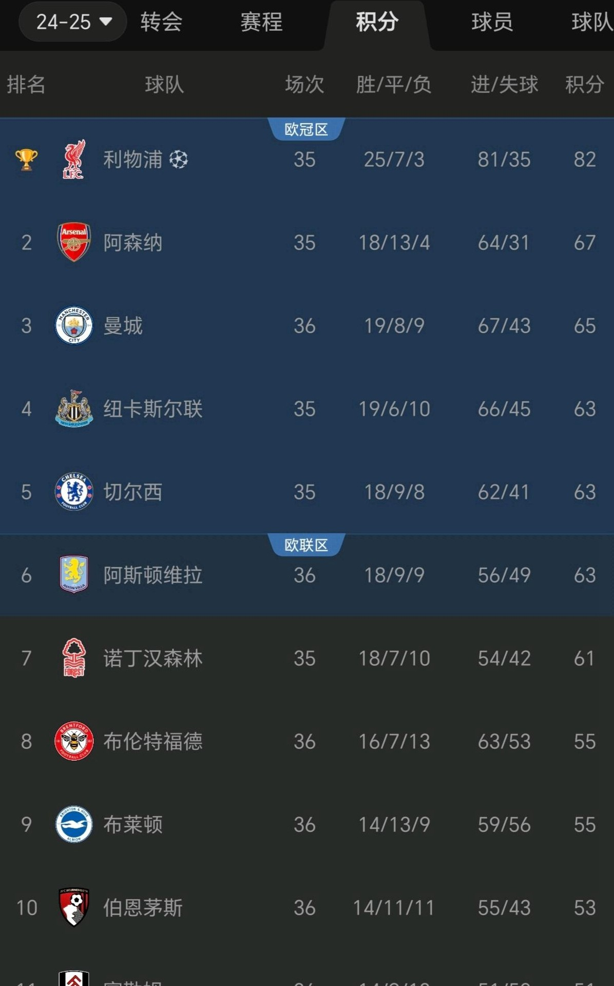 关于切尔西主场告捷，积分榜排名回升的信息