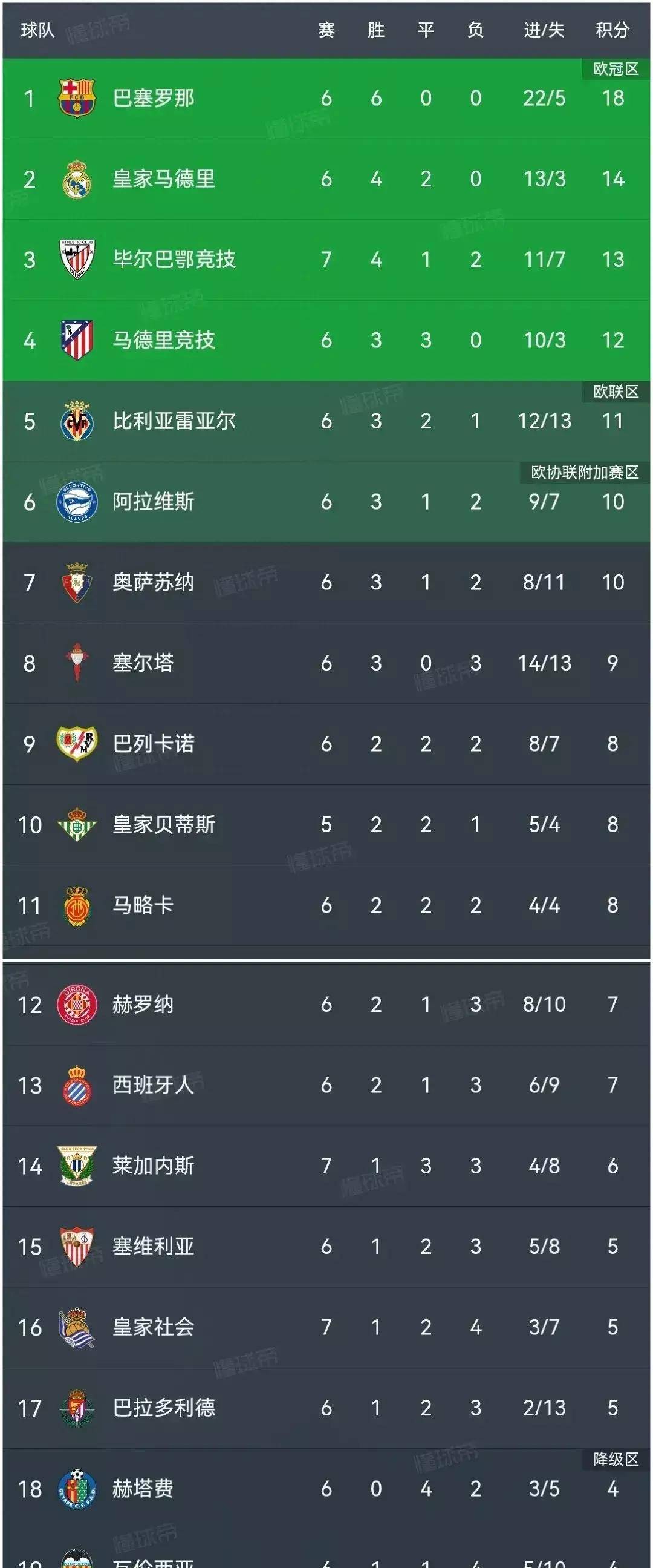 巴萨主场告捷，继续领跑西甲积分榜