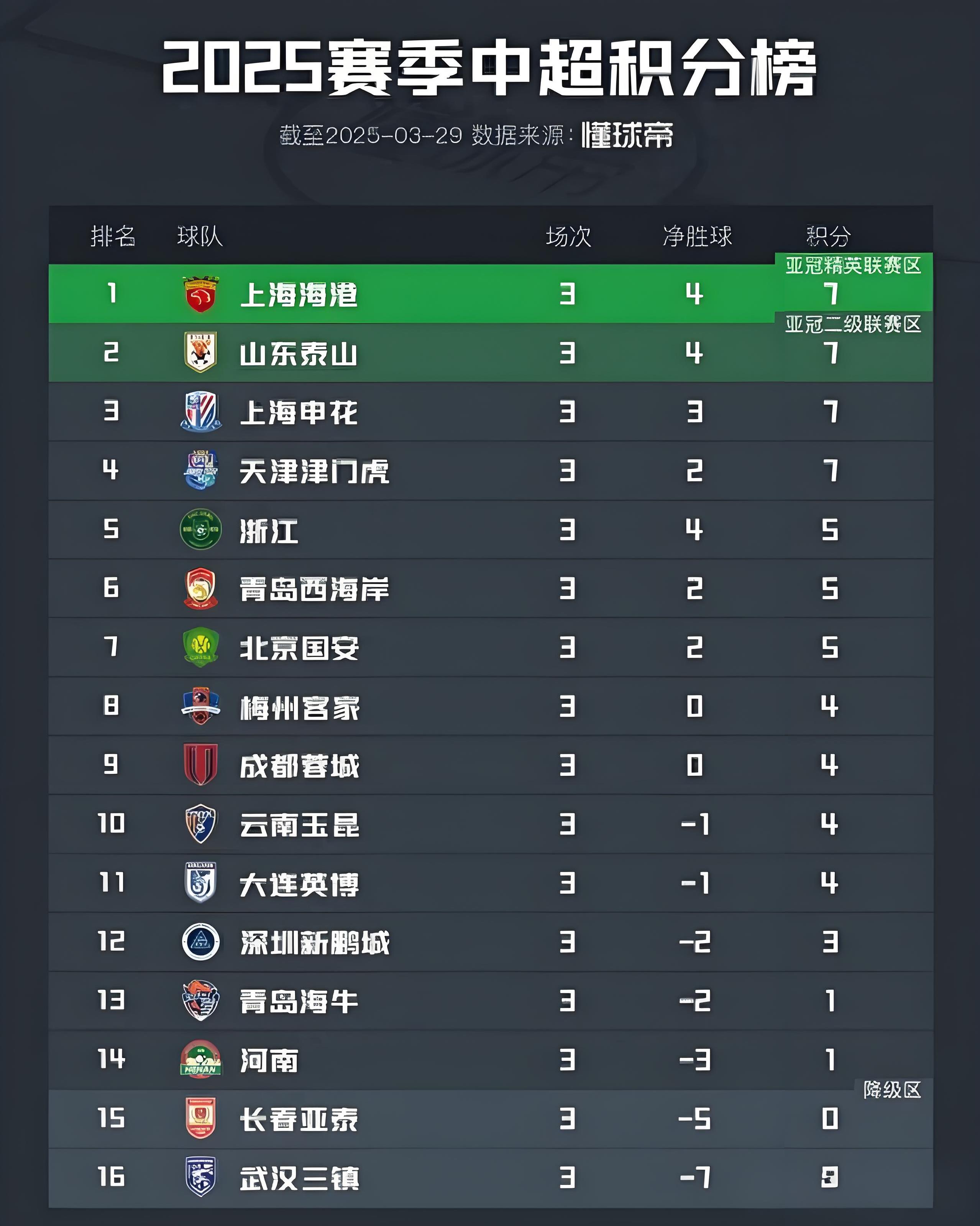 大连一方全力备战，期待扭转连败态势