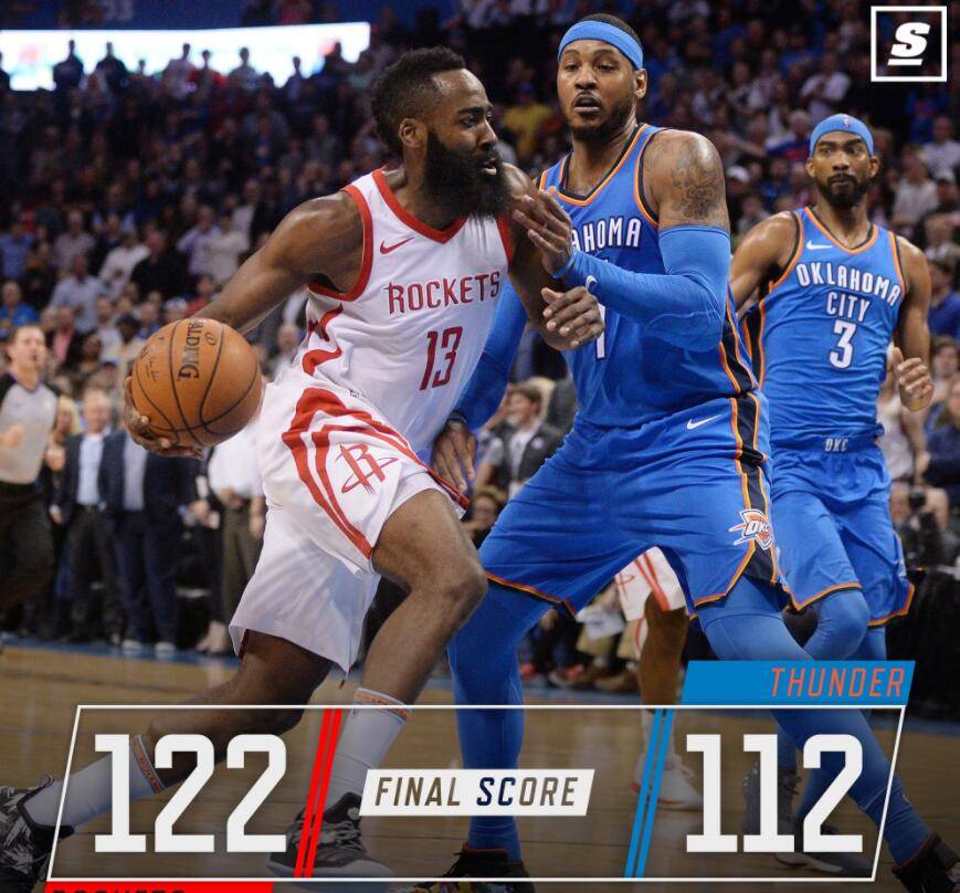 火箭大胜篮网豪取连胜